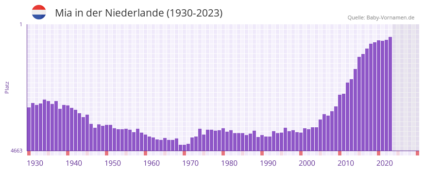 Mia in der Vornamen-Hitliste von der Niederlande (1930-2023)