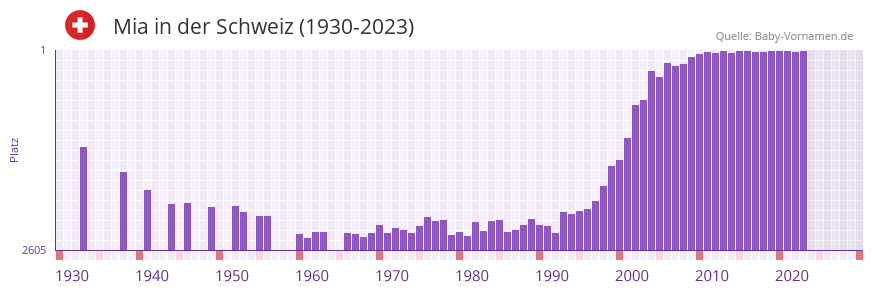 Mia in der Vornamen-Hitliste von der Schweiz (1930-2023)