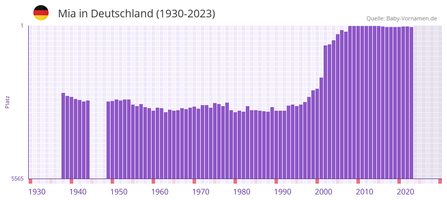 Mia in der Vornamen-Hitliste von Deutschland (1930-2023)