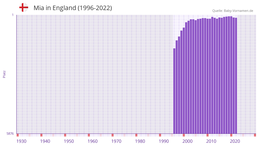 Mia in der Vornamen-Hitliste von England (1996-2022)