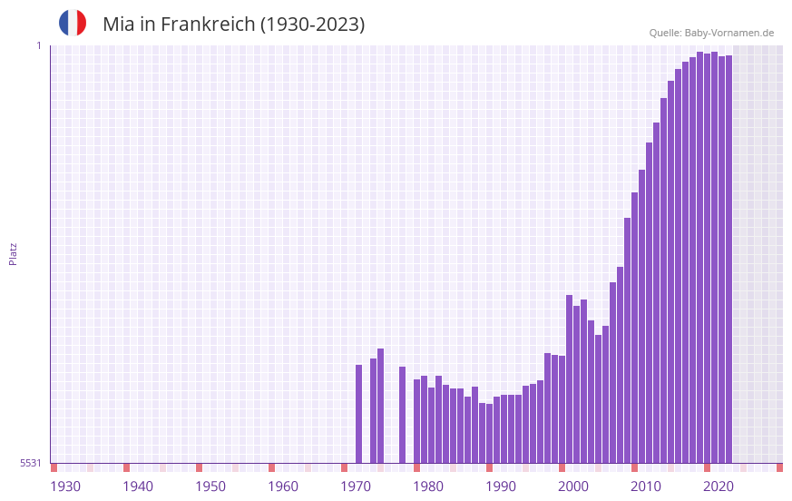 Mia in der Vornamen-Hitliste von Frankreich (1930-2023)