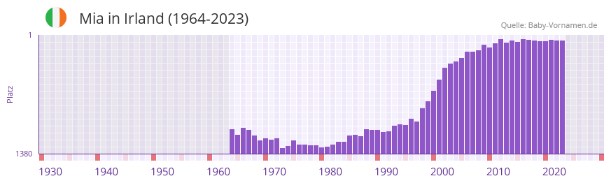 Mia in der Vornamen-Hitliste von Irland (1964-2023)