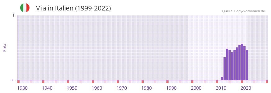 Mia in der Vornamen-Hitliste von Italien (1999-2022)
