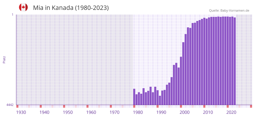 Mia in der Vornamen-Hitliste von Kanada (1980-2023)