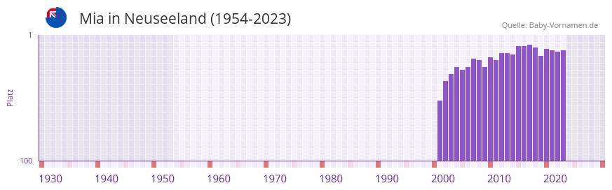 Mia in der Vornamen-Hitliste von Neuseeland (1954-2023)