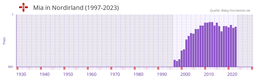 Mia in der Vornamen-Hitliste von Nordirland (1997-2023)