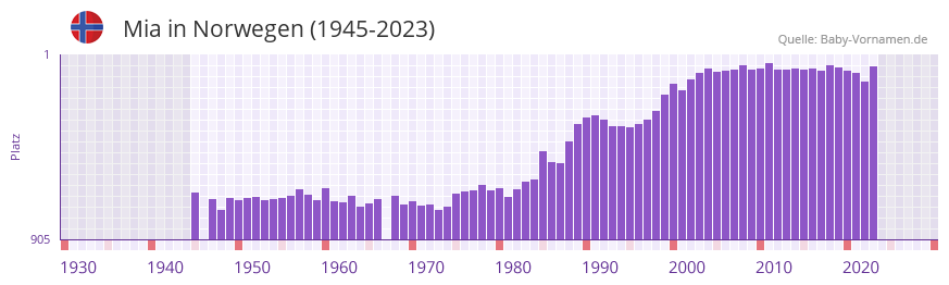 Mia in der Vornamen-Hitliste von Norwegen (1945-2023)