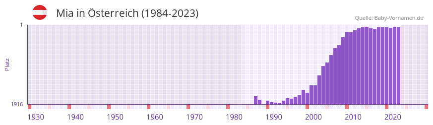 Mia in der Vornamen-Hitliste von sterreich (1984-2023)