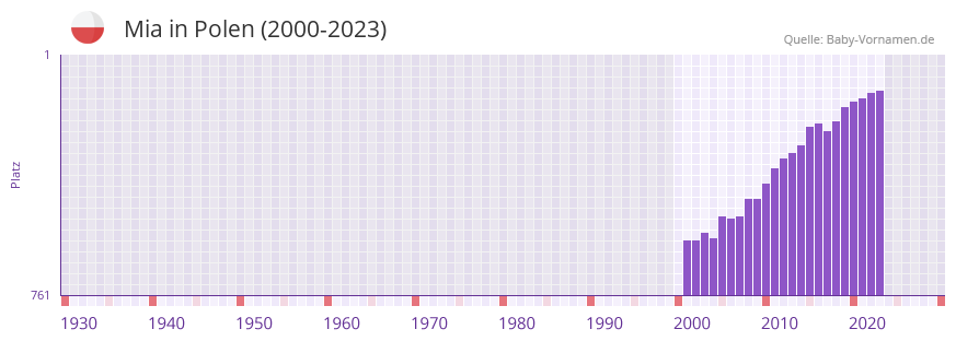 Mia in der Vornamen-Hitliste von Polen (2000-2023)