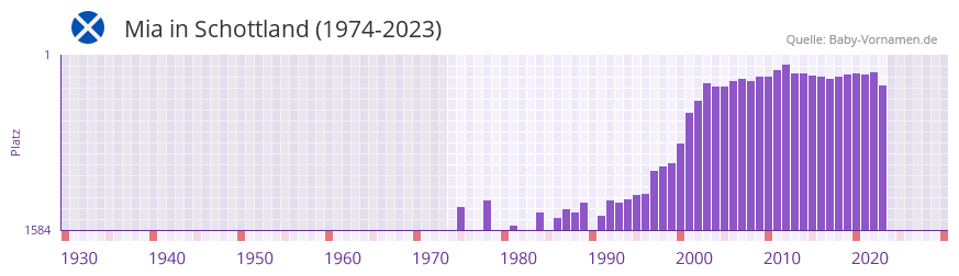 Mia in der Vornamen-Hitliste von Schottland (1974-2023)
