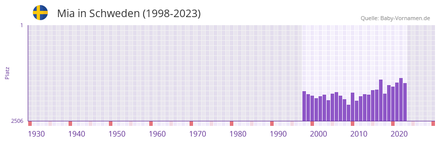 Mia in der Vornamen-Hitliste von Schweden (1998-2023)