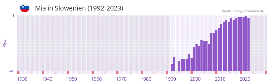 Mia in der Vornamen-Hitliste von Slowenien (1992-2023)