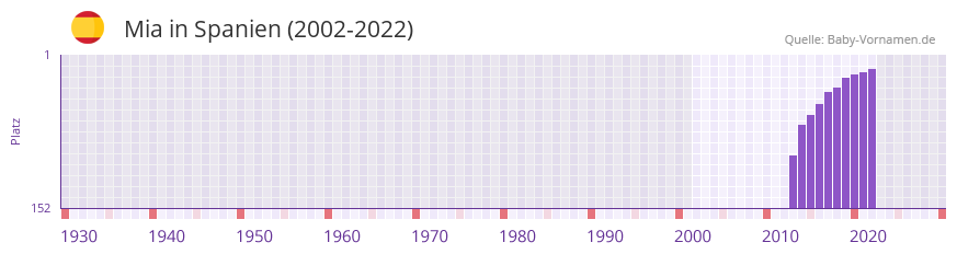 Mia in der Vornamen-Hitliste von Spanien (2002-2022)