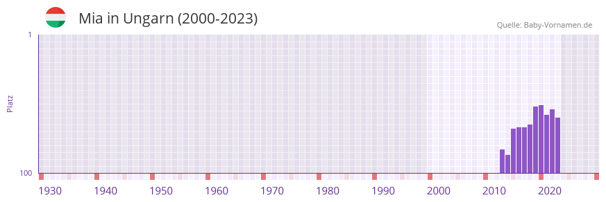 Mia in der Vornamen-Hitliste von Ungarn (2000-2023)