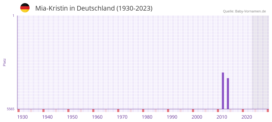 Mia-Kristin in der Vornamen-Hitliste von Deutschland (1930-2023)