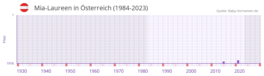 Mia-Laureen in der Vornamen-Hitliste von sterreich (1984-2023)