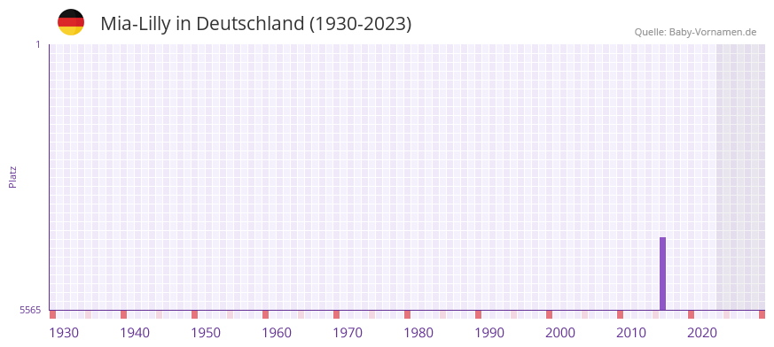 Mia-Lilly in der Vornamen-Hitliste von Deutschland (1930-2023)