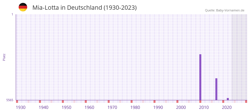 Mia-Lotta in der Vornamen-Hitliste von Deutschland (1930-2023)