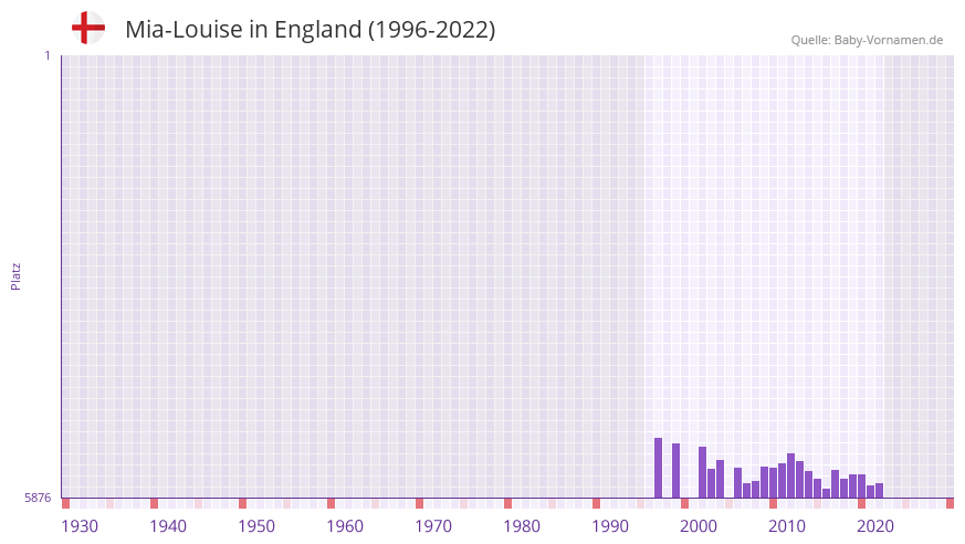 Mia-Louise in der Vornamen-Hitliste von England (1996-2022) Mia-Louise in der Vornamen-Hitliste von England (1996-2022)