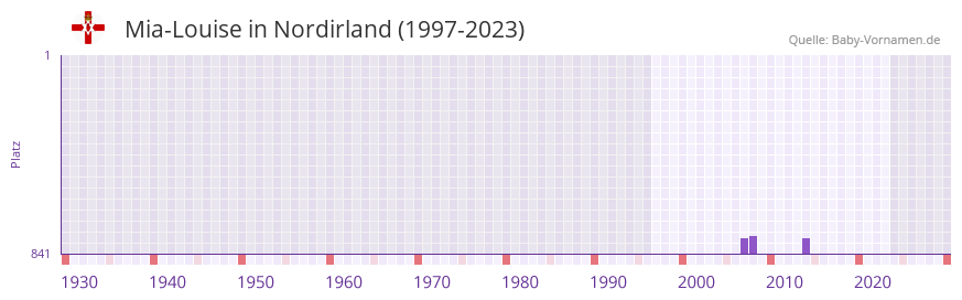 Mia-Louise in der Vornamen-Hitliste von Nordirland (1997-2023) Mia-Louise in der Vornamen-Hitliste von Nordirland (1997-2023)