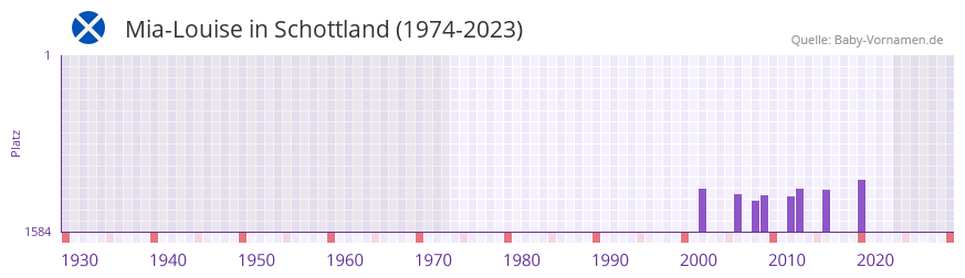 Mia-Louise in der Vornamen-Hitliste von Schottland (1974-2023) Mia-Louise in der Vornamen-Hitliste von Schottland (1974-2023)