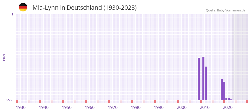 Mia-Lynn in der Vornamen-Hitliste von Deutschland (1930-2023)