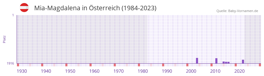 Mia-Magdalena in der Vornamen-Hitliste von sterreich (1984-2023)