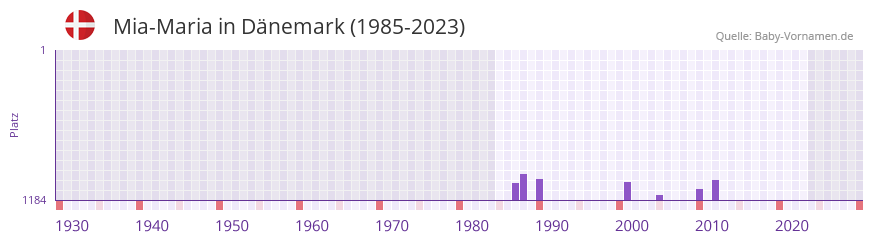 Mia-Maria in der Vornamen-Hitliste von Dnemark (1985-2023)