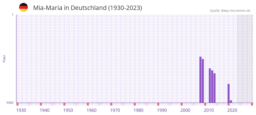 Mia-Maria in der Vornamen-Hitliste von Deutschland (1930-2023)