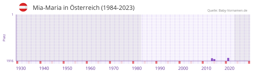 Mia-Maria in der Vornamen-Hitliste von sterreich (1984-2023)