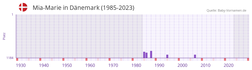 Mia-Marie in der Vornamen-Hitliste von Dänemark (1985-2023) Mia-Marie in der Vornamen-Hitliste von Dänemark (1985-2023)