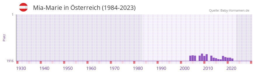 Mia-Marie in der Vornamen-Hitliste von Österreich (1984-2023) Mia-Marie in der Vornamen-Hitliste von Österreich (1984-2023)