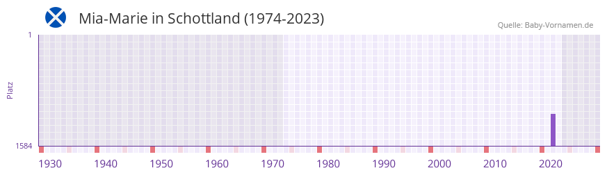 Mia-Marie in der Vornamen-Hitliste von Schottland (1974-2023) Mia-Marie in der Vornamen-Hitliste von Schottland (1974-2023)