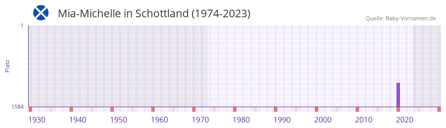 Mia-Michelle in der Vornamen-Hitliste von Schottland (1974-2023)