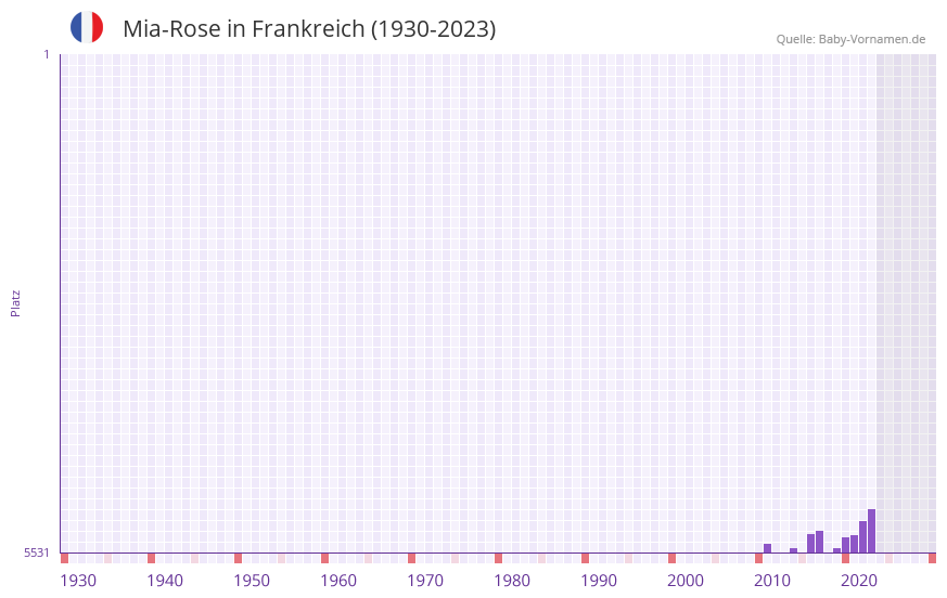 Mia-Rose in der Vornamen-Hitliste von Frankreich (1930-2023)
