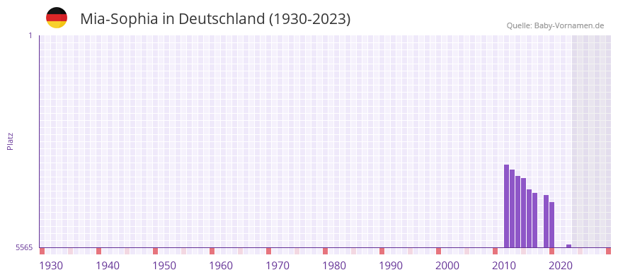 Mia-Sophia in der Vornamen-Hitliste von Deutschland (1930-2023)