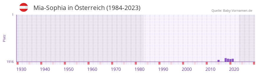 Mia-Sophia in der Vornamen-Hitliste von sterreich (1984-2023)