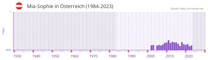Mia-Sophie in der Vornamen-Hitliste von sterreich (1984-2023)