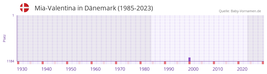 Mia-Valentina in der Vornamen-Hitliste von Dnemark (1985-2023)