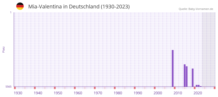 Mia-Valentina in der Vornamen-Hitliste von Deutschland (1930-2023)