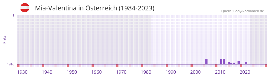 Mia-Valentina in der Vornamen-Hitliste von sterreich (1984-2023)