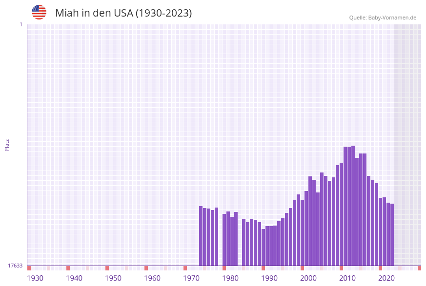 Miah in der Vornamen-Hitliste von den USA (1930-2023)