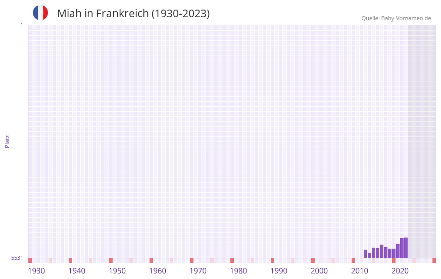 Miah in der Vornamen-Hitliste von Frankreich (1930-2023)