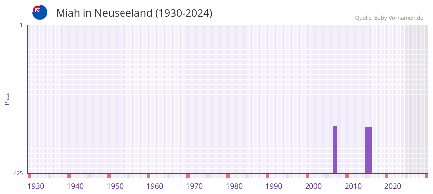 Miah in der Vornamen-Hitliste von Neuseeland (1930-2024)