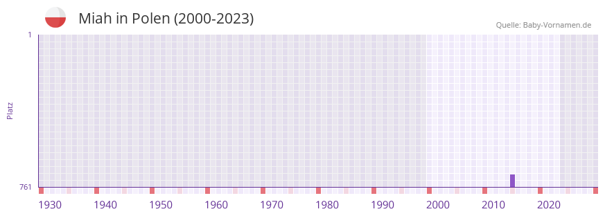 Miah in der Vornamen-Hitliste von Polen (2000-2023)