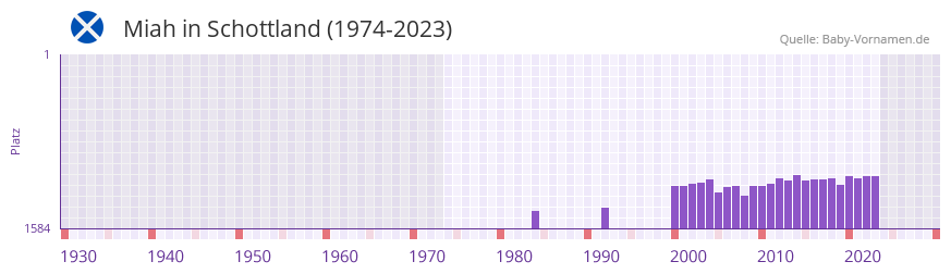 Miah in der Vornamen-Hitliste von Schottland (1974-2023)