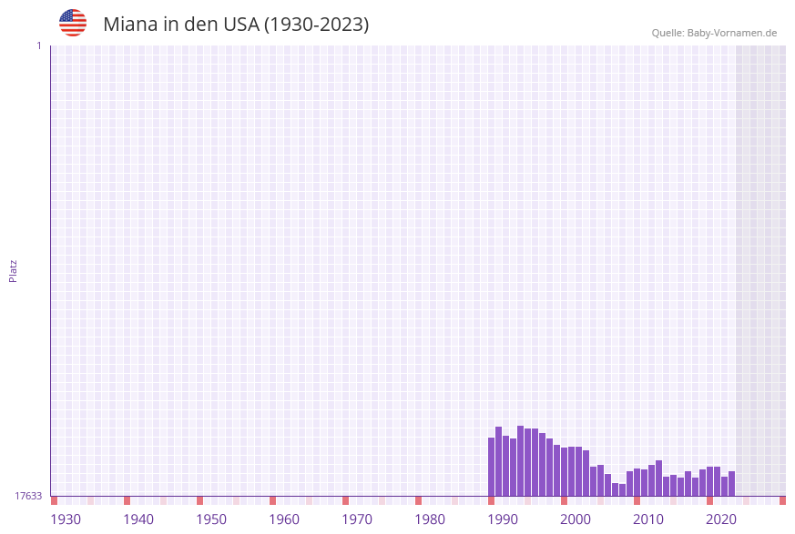 Miana in der Vornamen-Hitliste von den USA (1930-2023) Miana in der Vornamen-Hitliste von den USA (1930-2023)