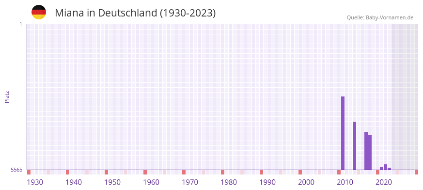 Miana in der Vornamen-Hitliste von Deutschland (1930-2023) Miana in der Vornamen-Hitliste von Deutschland (1930-2023)