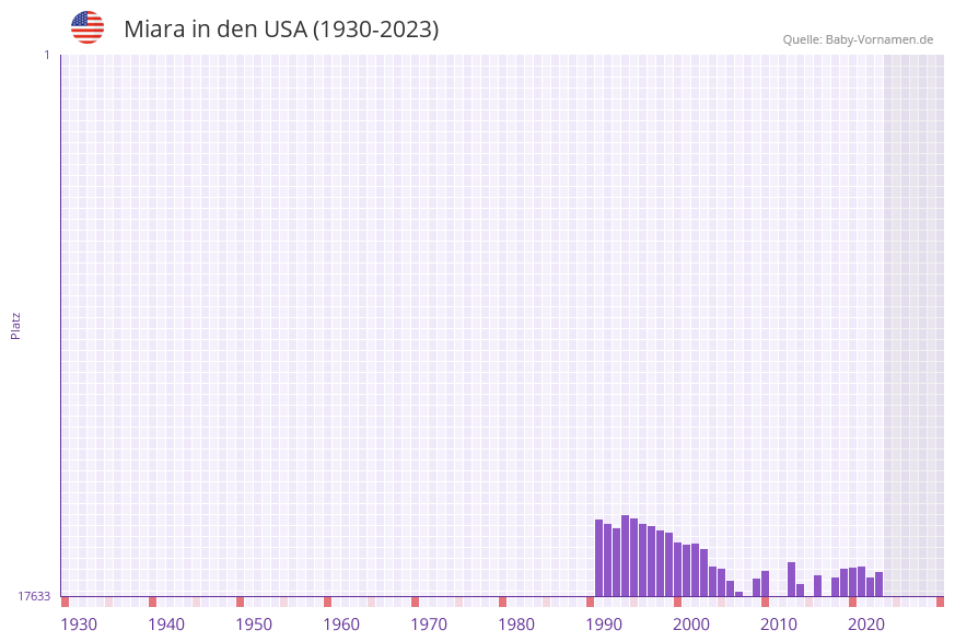 Miara in der Vornamen-Hitliste von den USA (1930-2023) Miara in der Vornamen-Hitliste von den USA (1930-2023)
