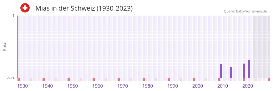 Mias in der Vornamen-Hitliste von der Schweiz (1930-2023)